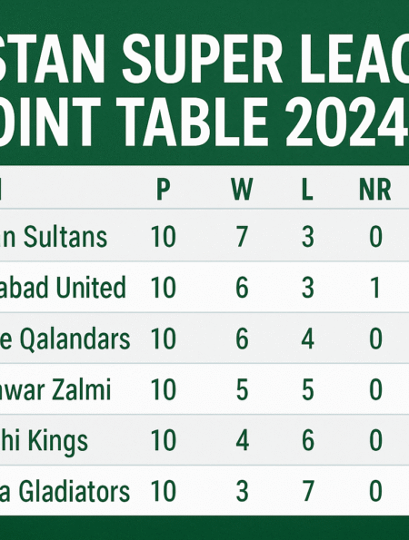 Pakistan Super League Point Table 2024